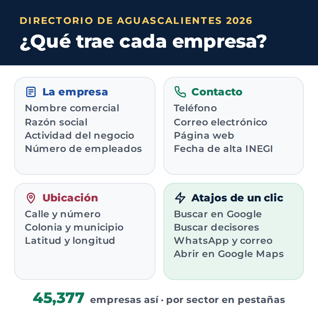 Qué trae cada empresa del directorio de Aguascalientes en Excel: nombre, razón social, actividad, empleados, teléfono, correo, página web, dirección y atajos a Google, WhatsApp y Google Maps