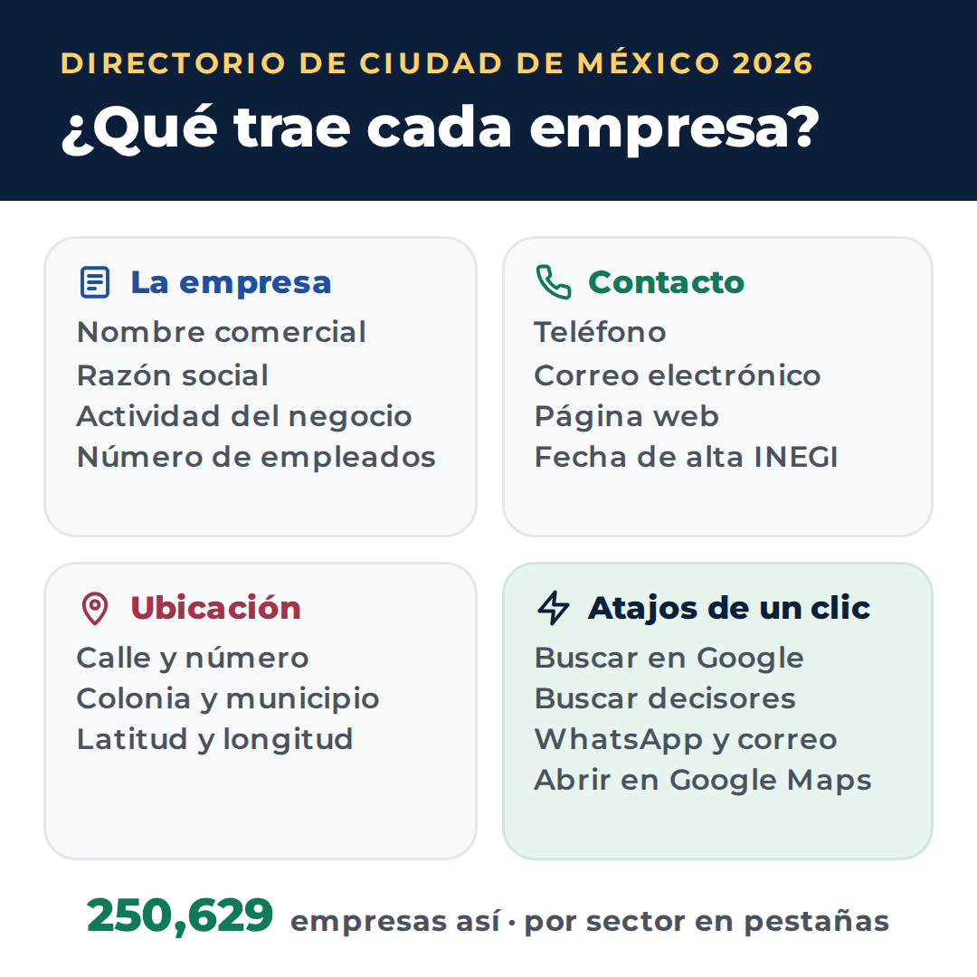 Qué trae cada empresa del directorio de la Ciudad de México en Excel: nombre, razón social, actividad, empleados, teléfono, correo, página web, dirección y atajos a Google, WhatsApp y Google Maps