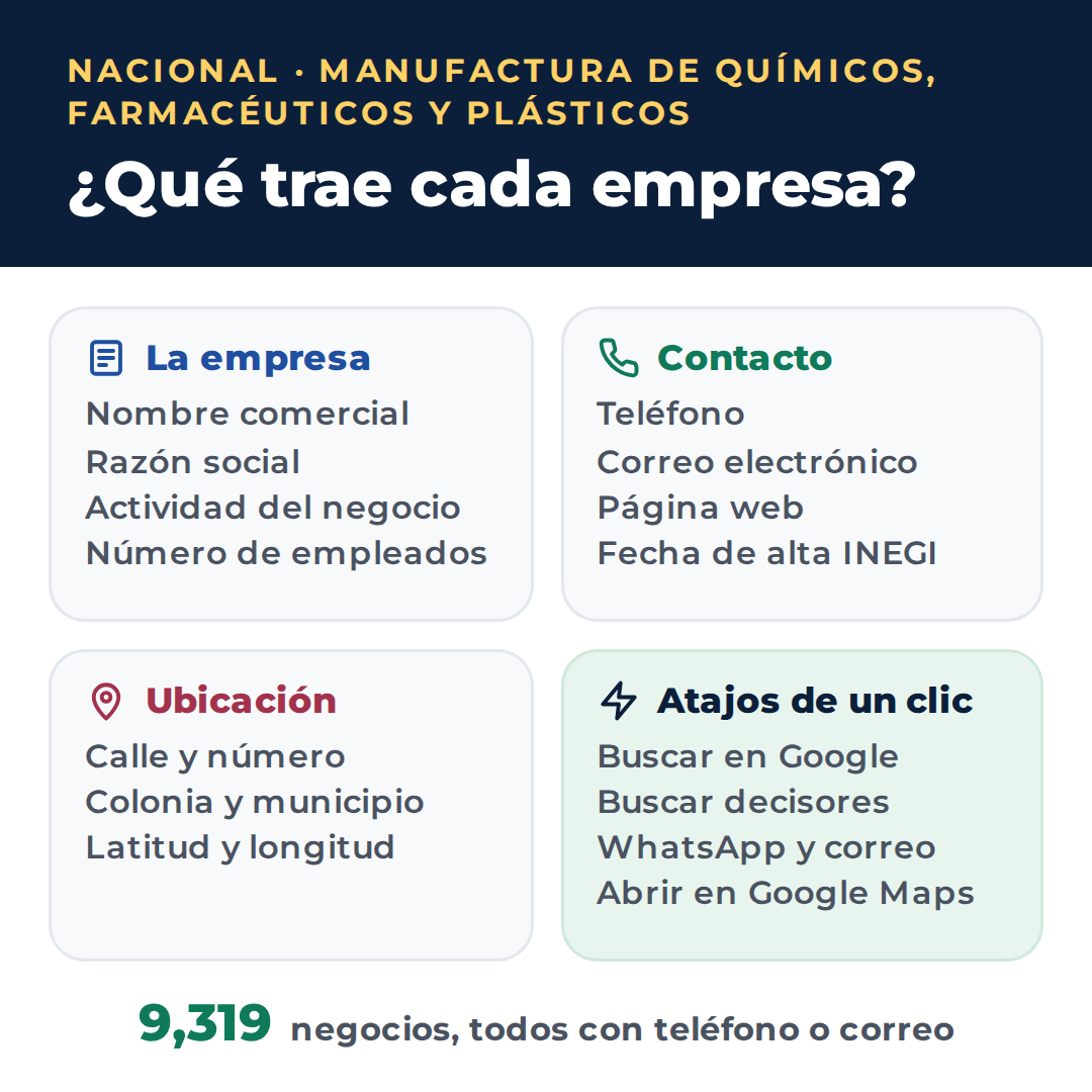 Qué trae cada empresa del directorio nacional de manufactura de Químicos, Farmacéuticos y Plásticos en Excel: nombre, razón social, actividad, empleados, teléfono, correo, página web, dirección y atajos a Google, WhatsApp y Google Maps