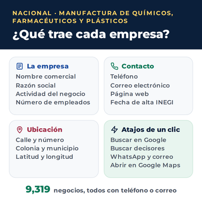 Qué trae cada empresa del directorio nacional de manufactura de Químicos, Farmacéuticos y Plásticos en Excel: nombre, razón social, actividad, empleados, teléfono, correo, página web, dirección y atajos a Google, WhatsApp y Google Maps