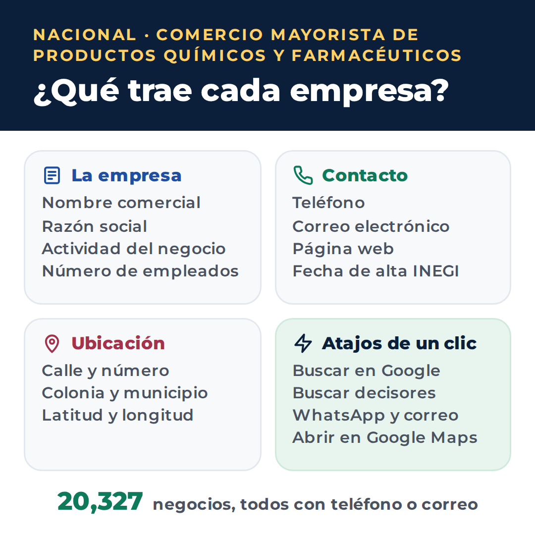 Qué trae cada empresa del directorio nacional de comercio mayorista de Productos Químicos y Farmacéuticos en Excel: nombre, razón social, actividad, empleados, teléfono, correo, página web, dirección y atajos a Google, WhatsApp y Google Maps