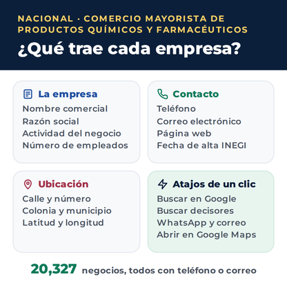 Qué trae cada empresa del directorio nacional de comercio mayorista de Productos Químicos y Farmacéuticos en Excel: nombre, razón social, actividad, empleados, teléfono, correo, página web, dirección y atajos a Google, WhatsApp y Google Maps