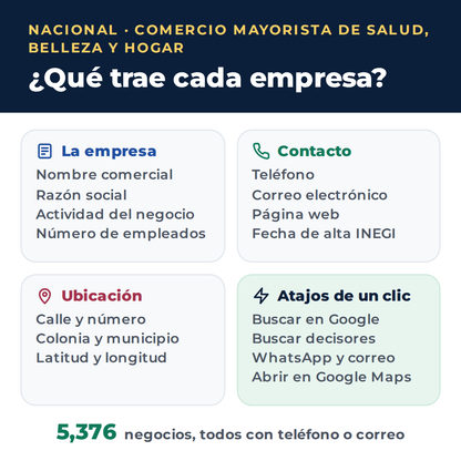 Qué trae cada empresa del directorio nacional de comercio mayorista de Salud, Belleza y Hogar en Excel: nombre, razón social, actividad, empleados, teléfono, correo, página web, dirección y atajos a Google, WhatsApp y Google Maps