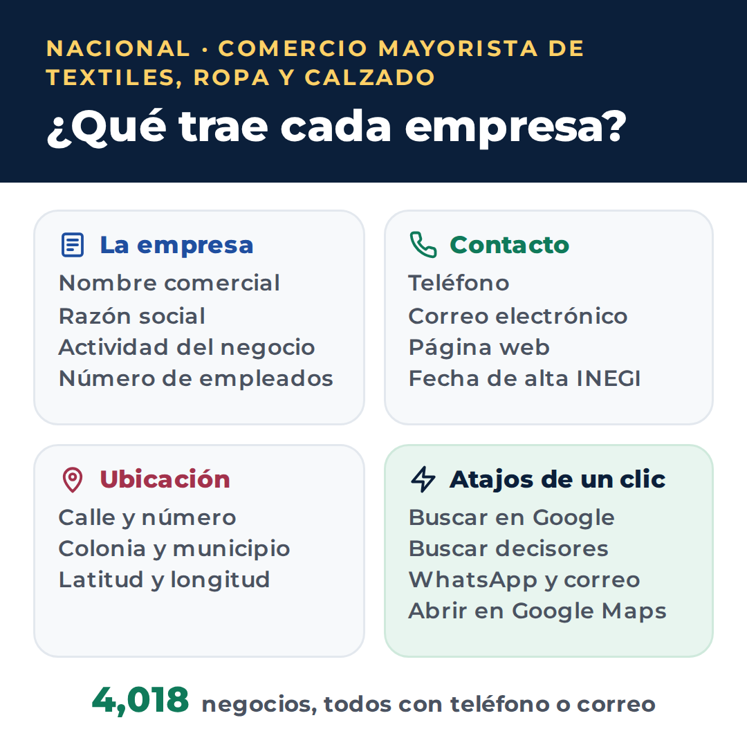 Qué trae cada empresa del directorio nacional de comercio mayorista de Textiles, Ropa y Calzado en Excel: nombre, razón social, actividad, empleados, teléfono, correo, página web, dirección y atajos a Google, WhatsApp y Google Maps