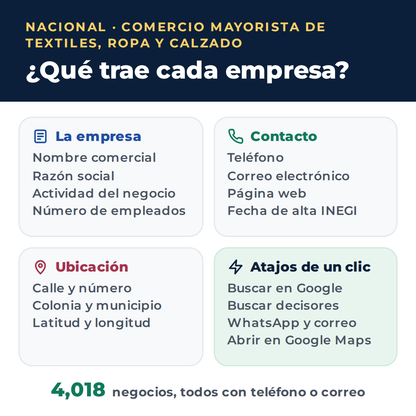 Qué trae cada empresa del directorio nacional de comercio mayorista de Textiles, Ropa y Calzado en Excel: nombre, razón social, actividad, empleados, teléfono, correo, página web, dirección y atajos a Google, WhatsApp y Google Maps