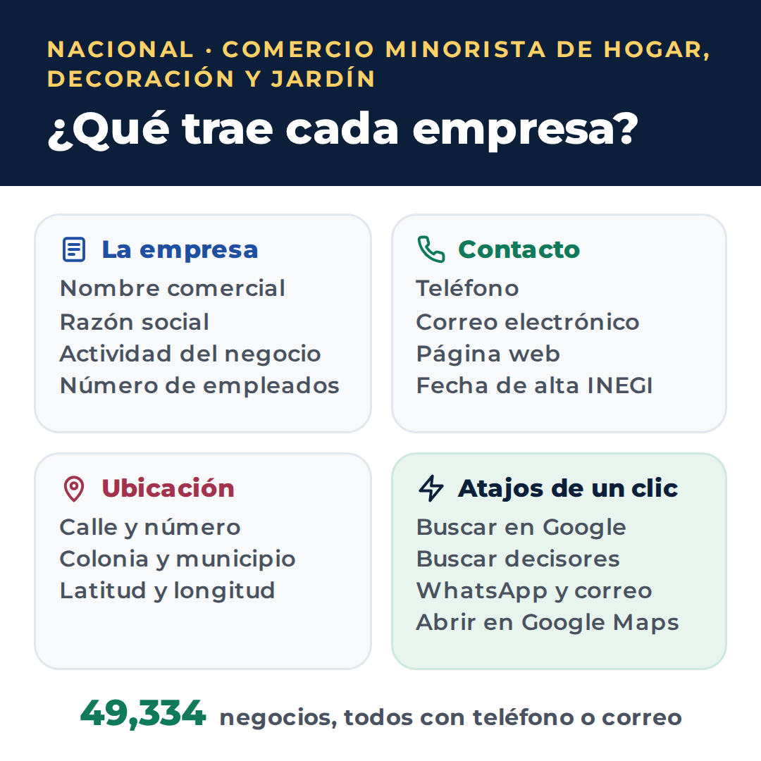 Qué trae cada empresa del directorio nacional de comercio minorista de Hogar, Decoración y Jardín en Excel: nombre, razón social, actividad, empleados, teléfono, correo, página web, dirección y atajos a Google, WhatsApp y Google Maps
