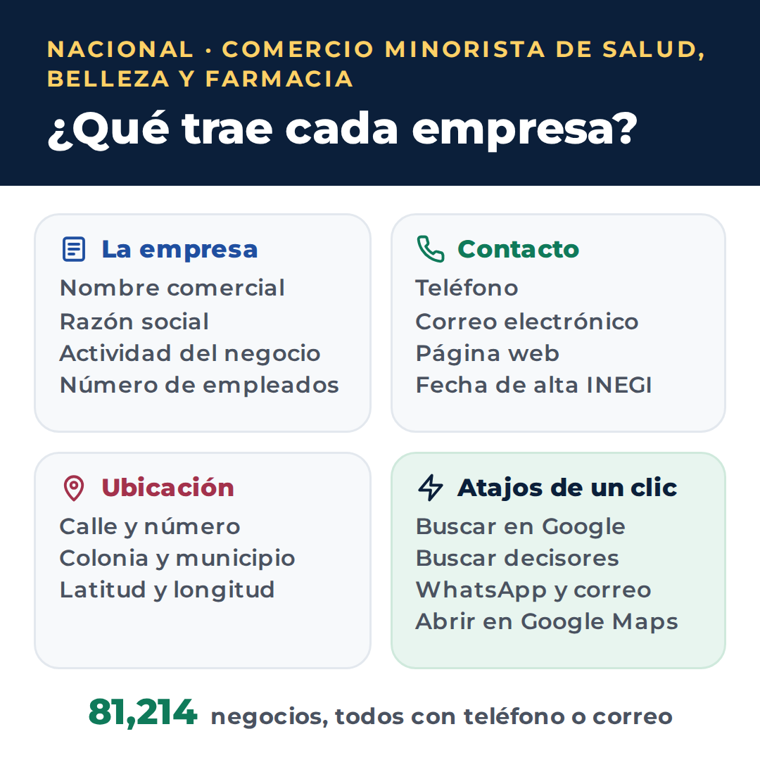 Qué trae cada empresa del directorio nacional de comercio minorista de Salud, Belleza y Farmacia en Excel: nombre, razón social, actividad, empleados, teléfono, correo, página web, dirección y atajos a Google, WhatsApp y Google Maps